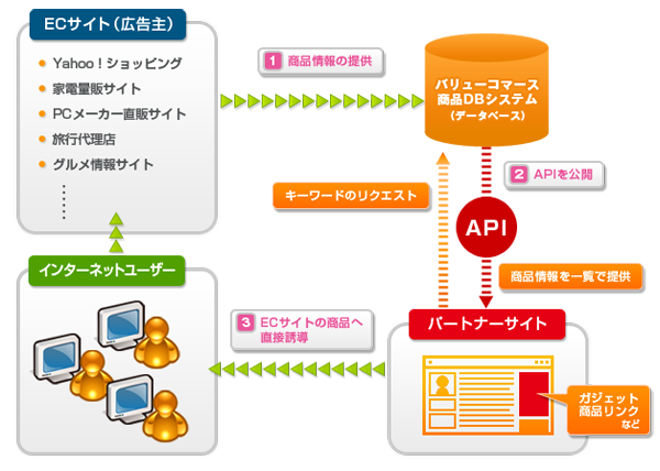 図1：商品APIの仕組み